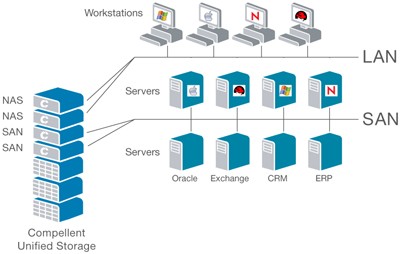 Compellent Unified Storage