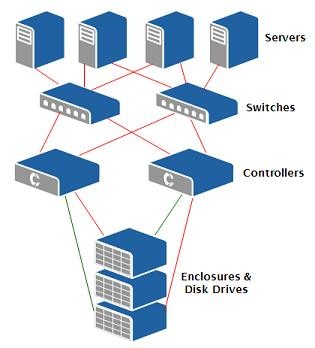 Compellent Hochver�gbarkeit Cluster