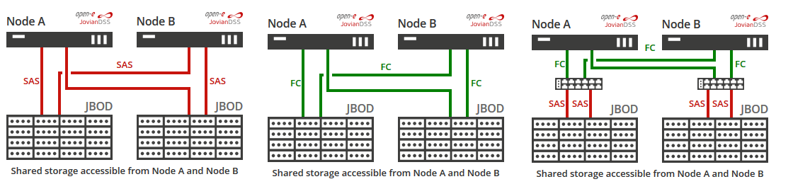 Jovian Server HA mit getrenntem Storage Konfiguration