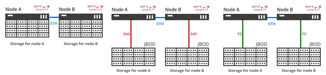 Jovian Server HA Metro mit getrenntem Storage Konfiguration