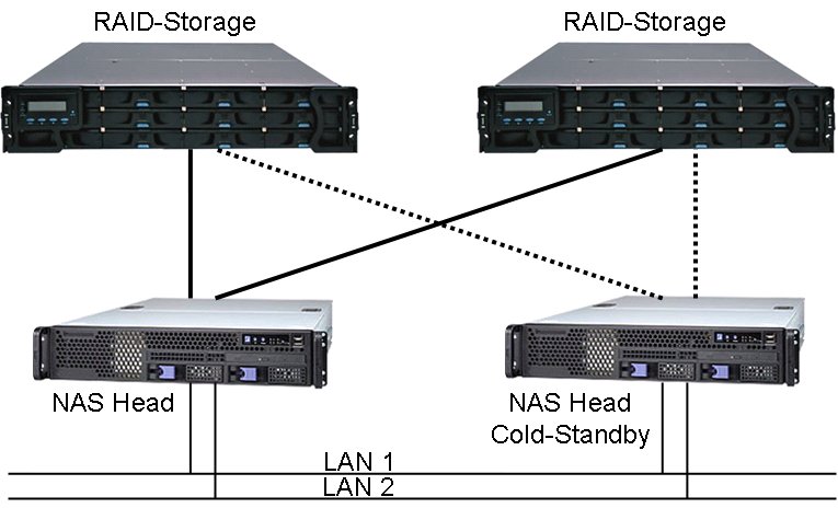 Bild: redundantes NAS, Infortrend Storage und Open-E NAS Head