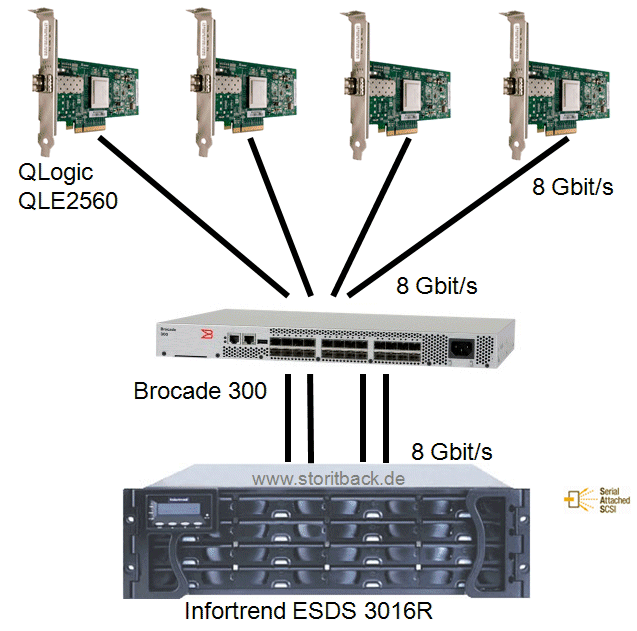 SAN mit 8 Gbit/s und SAS