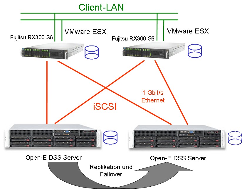 Bild Aufbau VMware ESXi und Open-E DSS inklusive Repliaktion