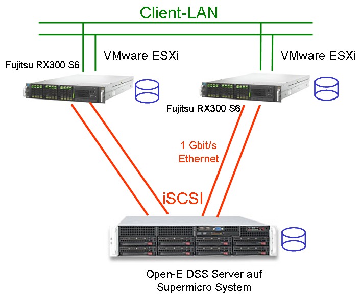 Bild Aufbau VMware ESXi und Open-E DSS