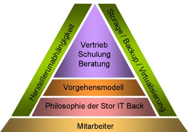 �bersichtsbild der Leistungen der Stor IT Back, Vorgehensmodell, Fullservice und Herstellerunabh�ngigkeit