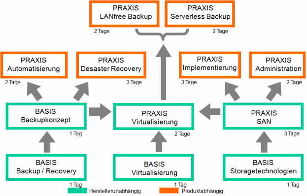 Schulungen bei Stor IT Back