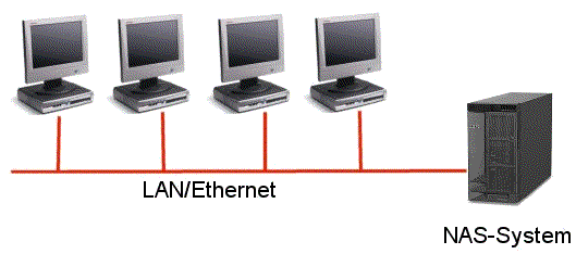 NAS - externer Anschlu�