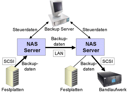 NDMP NAS zu NAS Sicherung