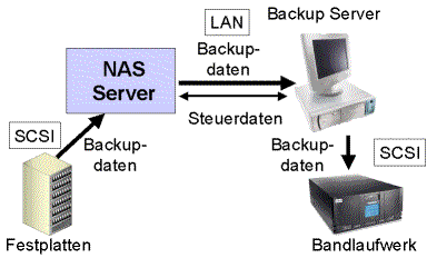 NDMP NAS zu Server Sicherung