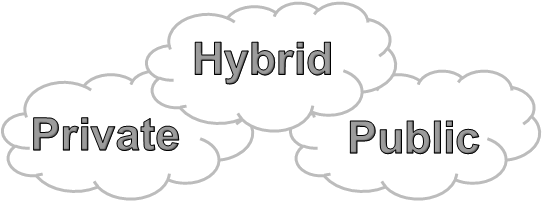 Private Public Hypbrid Cloud