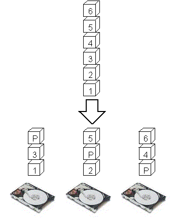 RAID Level 5
