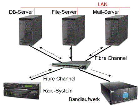 Network Storage Server