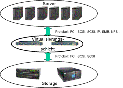 In-Band Storage Virtualisierung