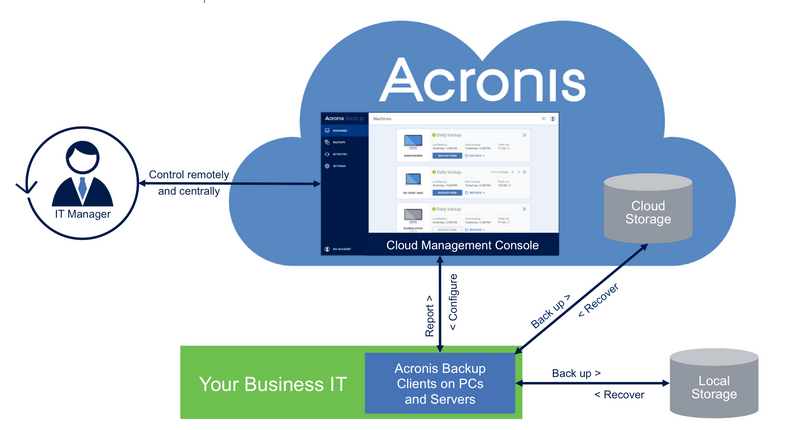Cloud Backup