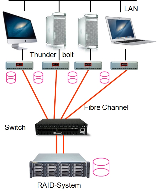 Apple SAN mit Xsan