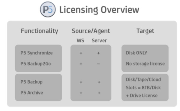 Archiware P5 PresSTORE Backup Archive