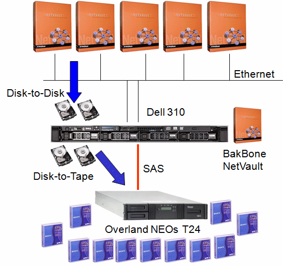 Angebot eines BackupServers (Quest) mit TapeLibrary (Overland) und