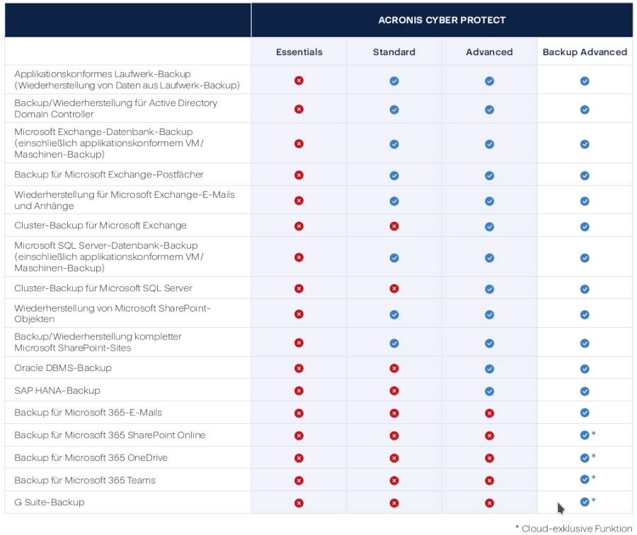 Acronis Cyber Protect Anwendungen