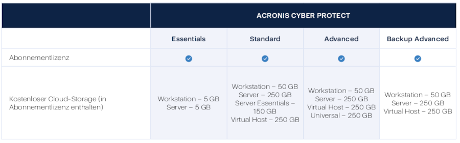 Acronis Cyber Protect Lizenzen