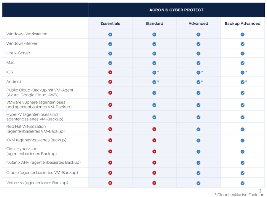 Acronis Cyber Protect Betriebssysteme