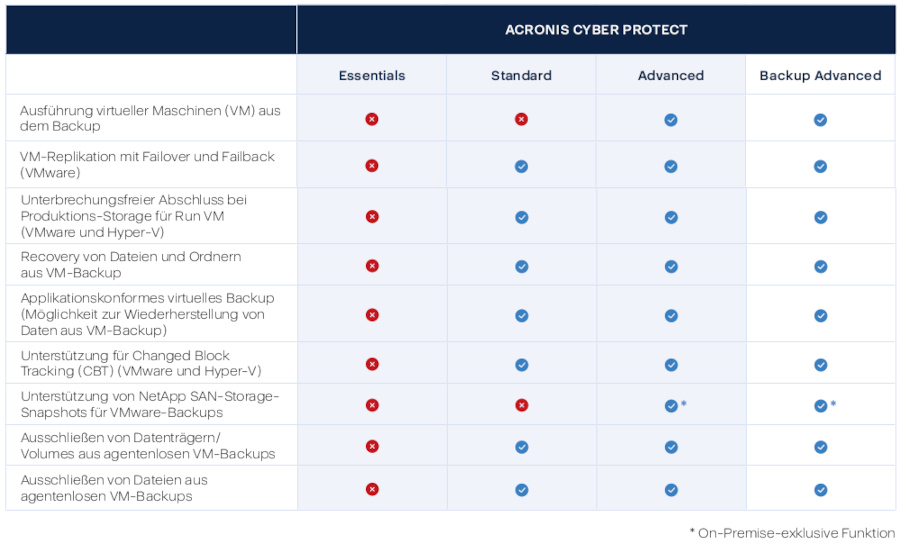 Acronis Cyber Protect Virtualisierung