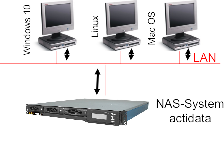 actidata NAS im Client Netzwerk