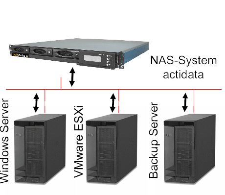 actidta NAS im Server Netzwerk bei Backup-to-Disk
