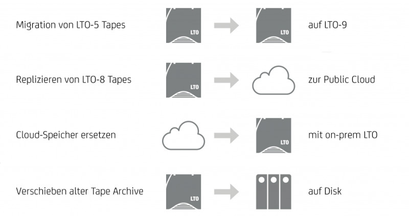 Archiware P5 Archive DLM