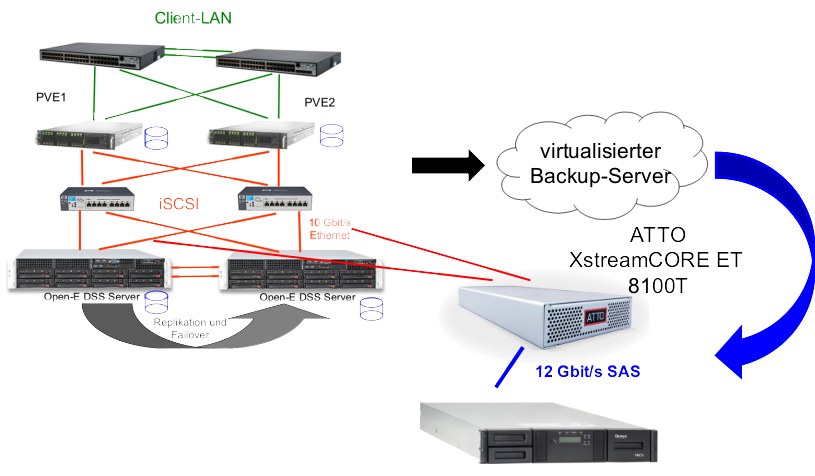 ATTO iSCSI Aufbau bei Proxmox oder Vmware