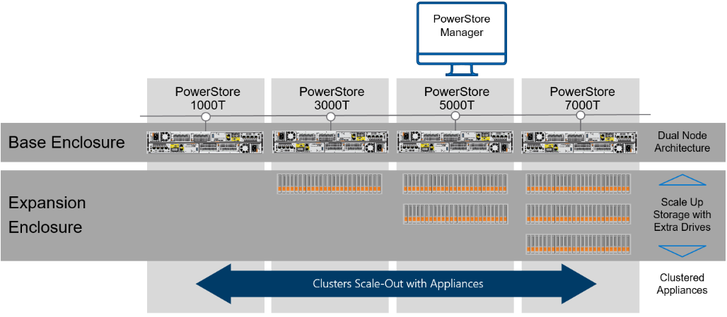 Dell EMC Powerstore Cluster