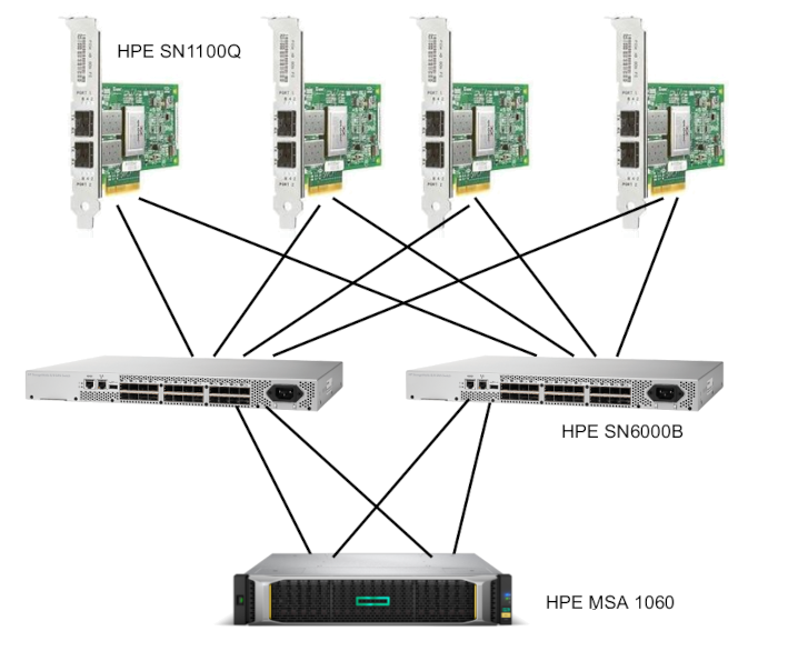 Aufbau HP SAN redundant