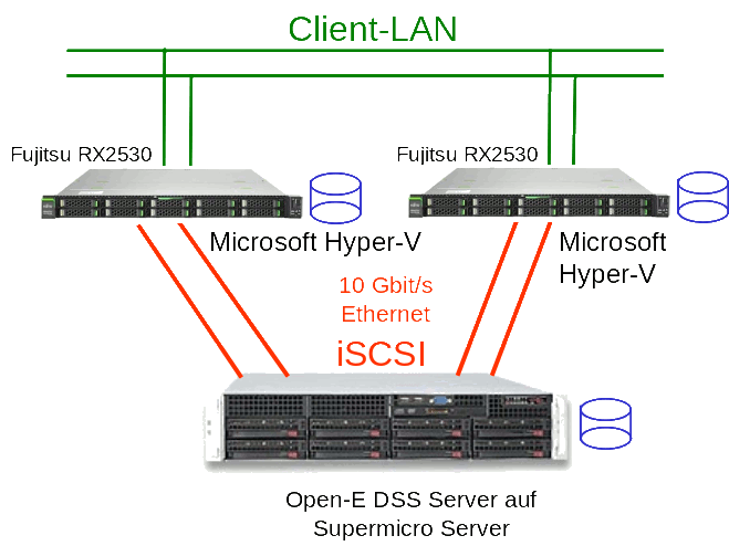 Bild Aufbau Microsoft hyper-V und Open-E DSS