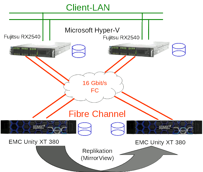 Bild Aufbau Microsoft Hyper-V und EMC Unity 380 inklusive Replikation