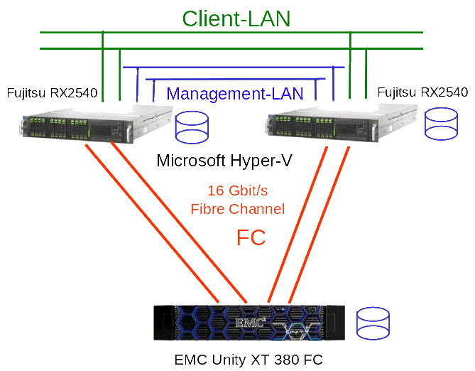 Bild Aufbau Microsoft Hyper-V und Dell EMC Unity XT 380