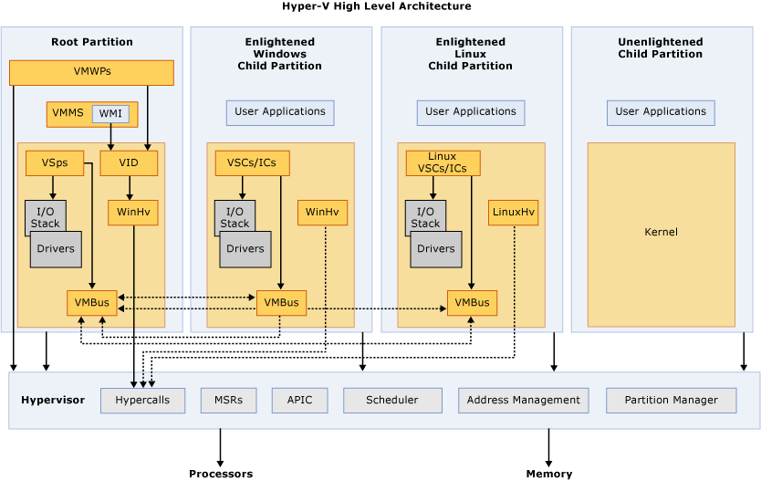 Skizze von Hyper-V Architektur