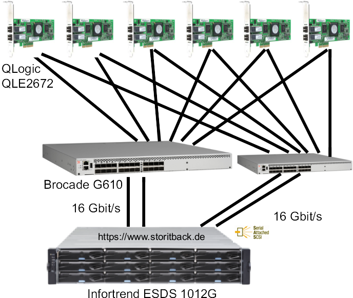 SAN Redundant Infortrend 1012 und Brocade G610