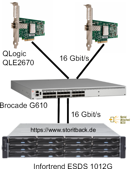 Kleines SAN aus Infortrend 1012 und Brocade G610