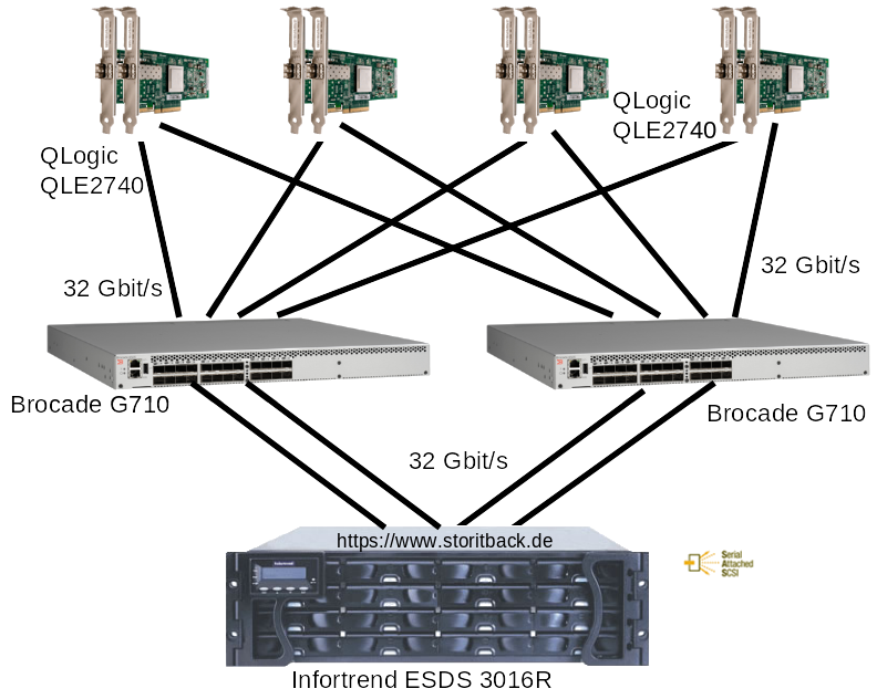 Vollredundantes SAN mit SAS Platten
