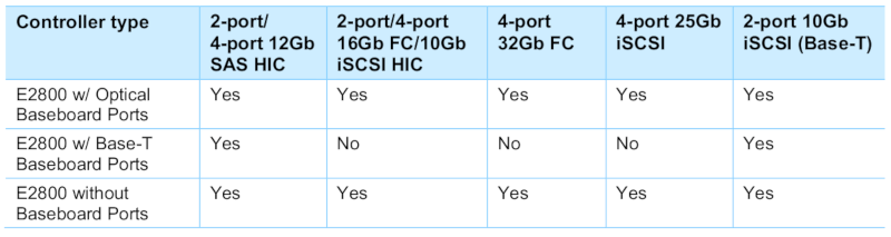 NetApp E2800 Serie Host Ports