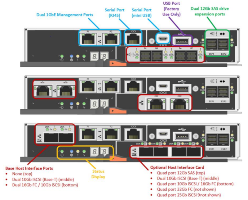 NetApp E2800 Serie Controller