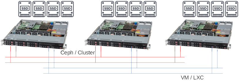 Proxmox Ceph in einem 3 Node Cluster