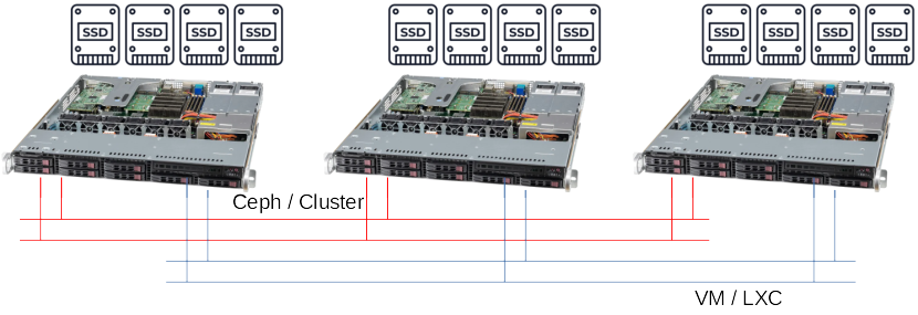 Proxmox Ceph in einem 3 Node Cluster