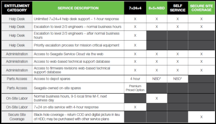 Seagate Exos NYTRO Wartung / Service