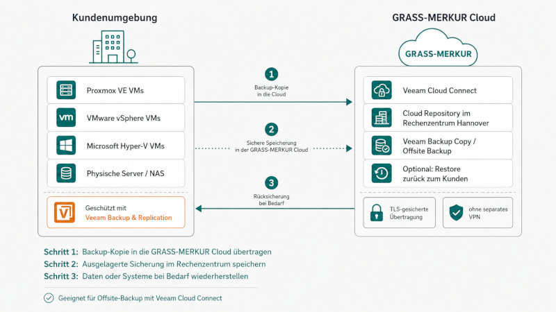 Veeam Cloud Connect mit Grass Merkur
