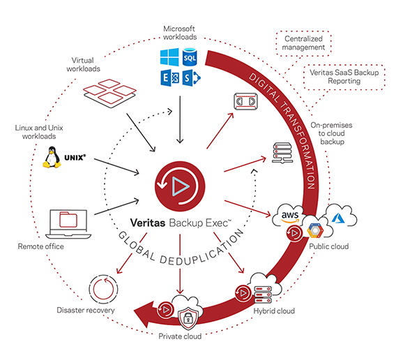 Veritas Backup Exec 23