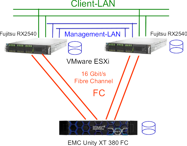 Bild Aufbau VMware ESX und Dell EMC Unity XT 380