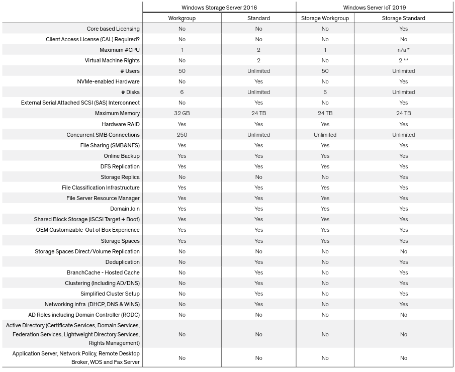 Windows Server IoT 2019 Vergleich Windows Storage Server 2016