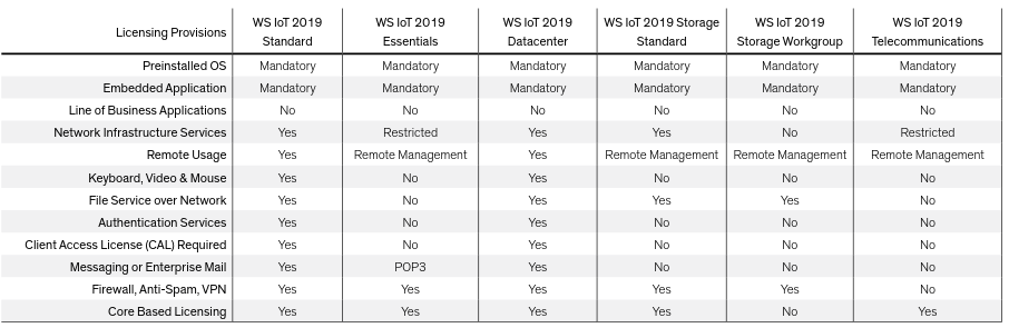 Windows Server IoT 2019 Versionen