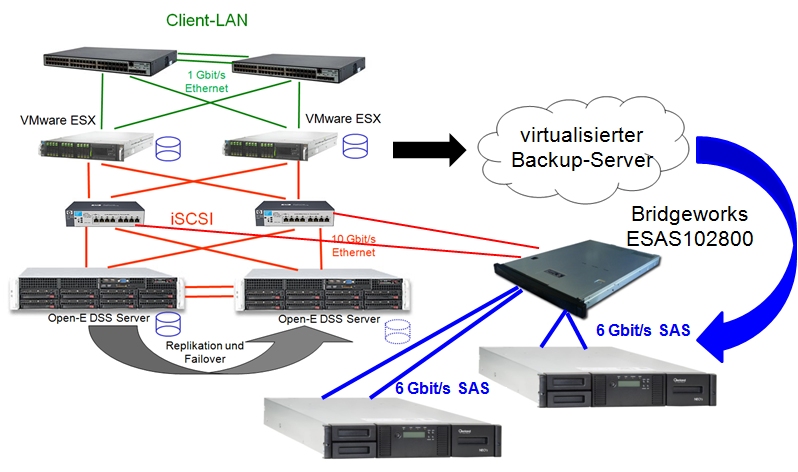 Bridgeworks iSCSI Aufbau bei VMware ESXi