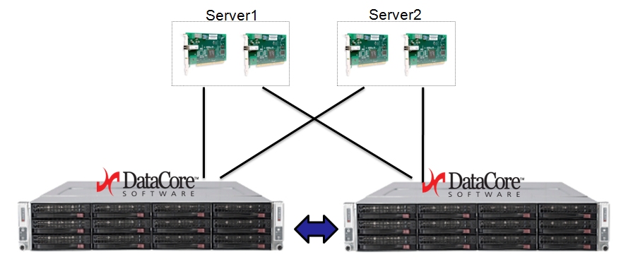 Datacore Lösung mit zwei Servern